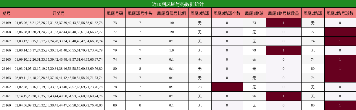 近10期凤尾号码数据统计