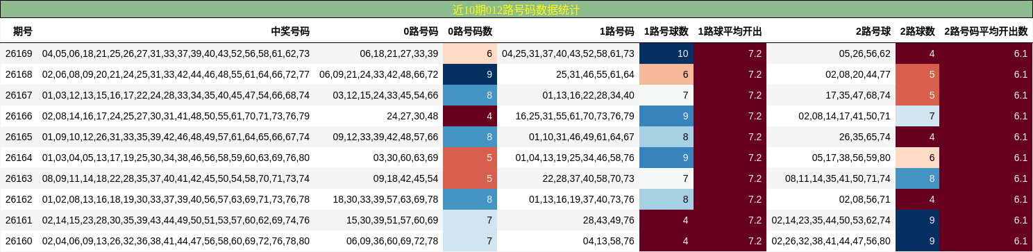近10期012路号码数据统计
