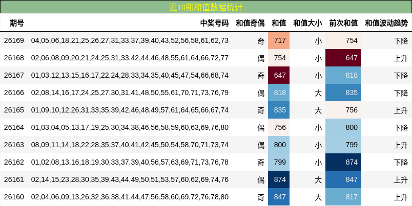 近10期和值数据统计
