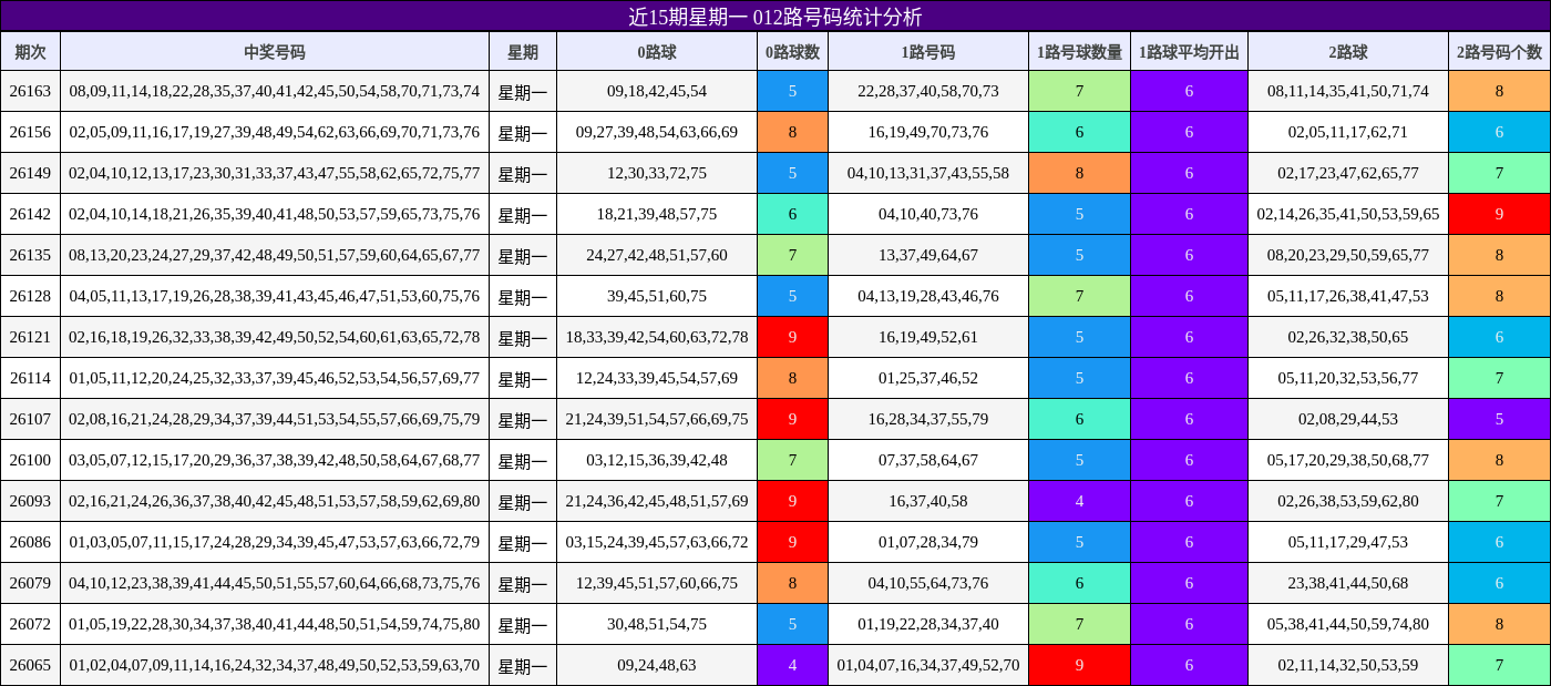 近15期星期一 012路号码统计分析