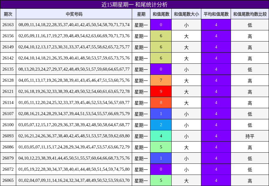 近15期星期一 和尾统计分析