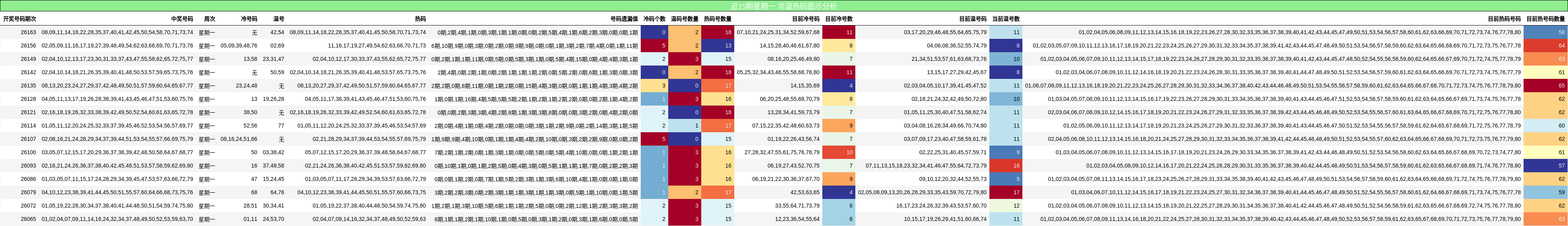 冷温热码分析