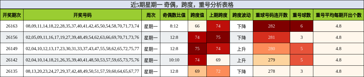 近5期星期一 奇偶，跨度，重号分析表格