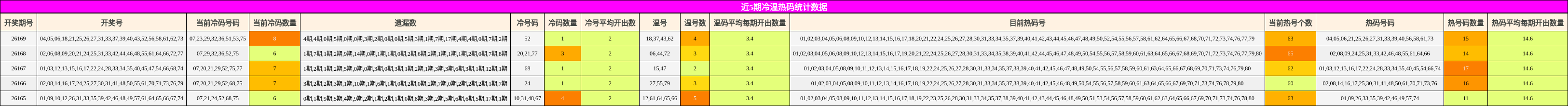 近5期冷温热码统计数据