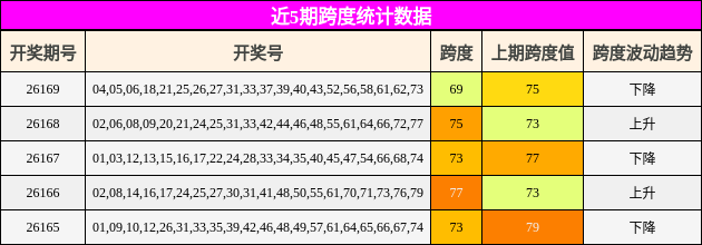 近5期跨度统计数据