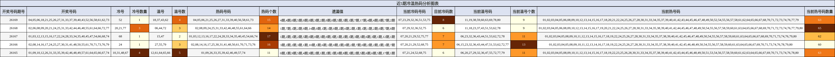冷温热码分析