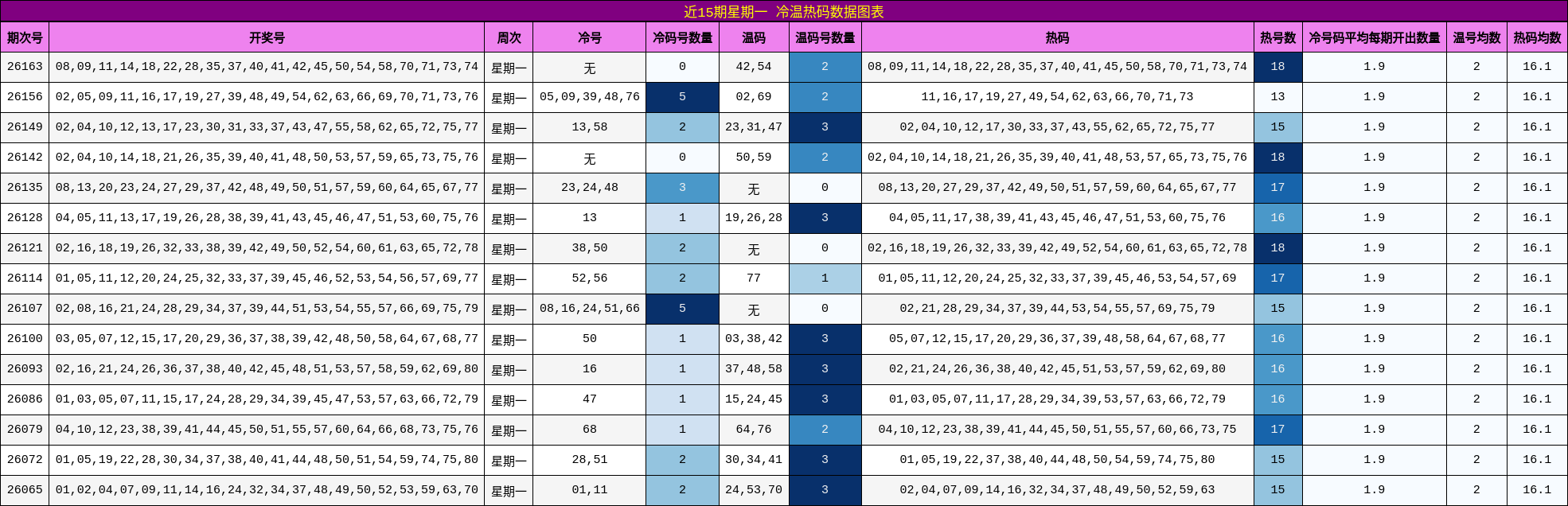 近15期星期一 冷温热码数据图表