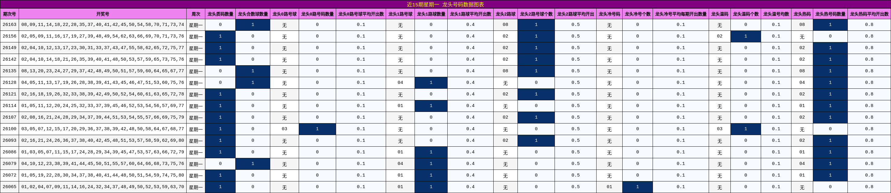 近15期星期一 龙头号码数据图表