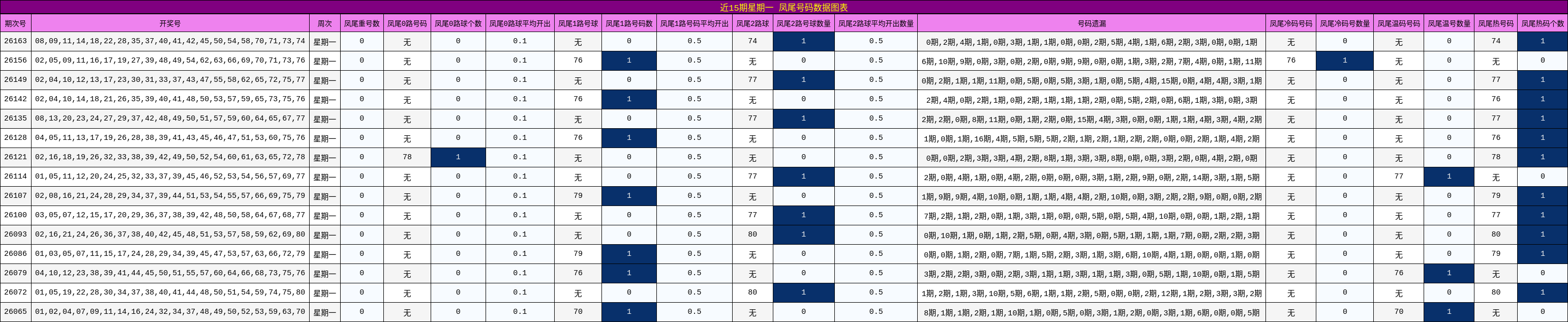 近15期星期一 凤尾号码数据图表
