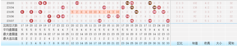 红球区域对比