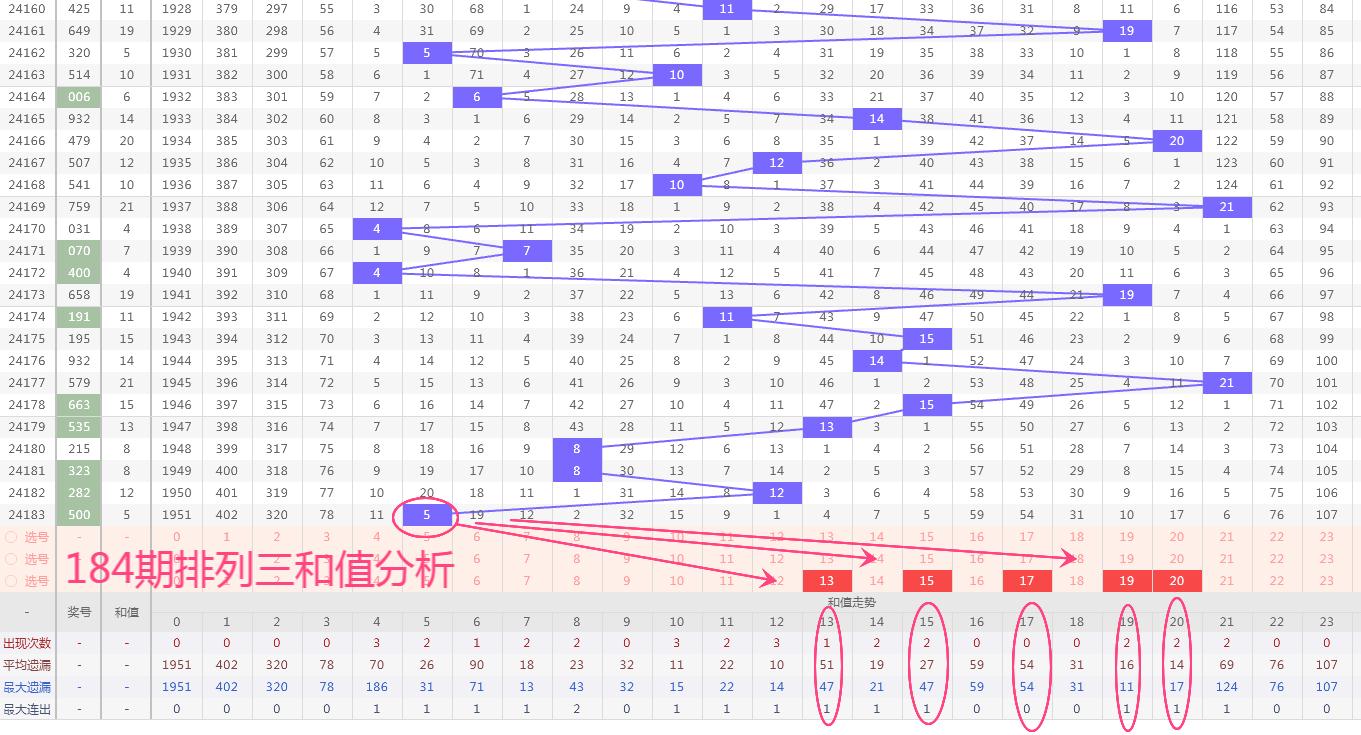 1 8 4期排列三走势分析预测-一起彩