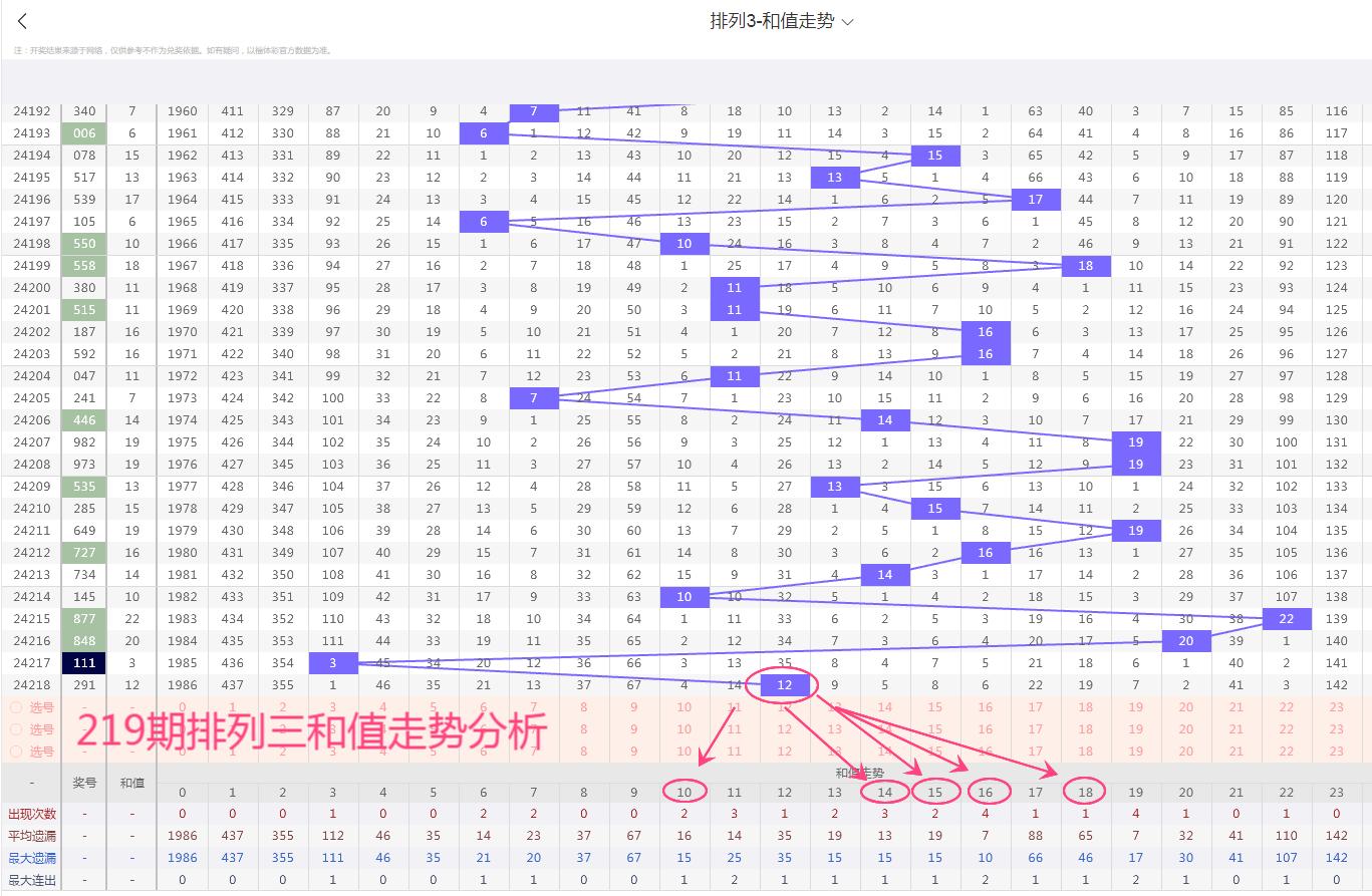 2 1 9 期排列三走势分析预测-一起彩