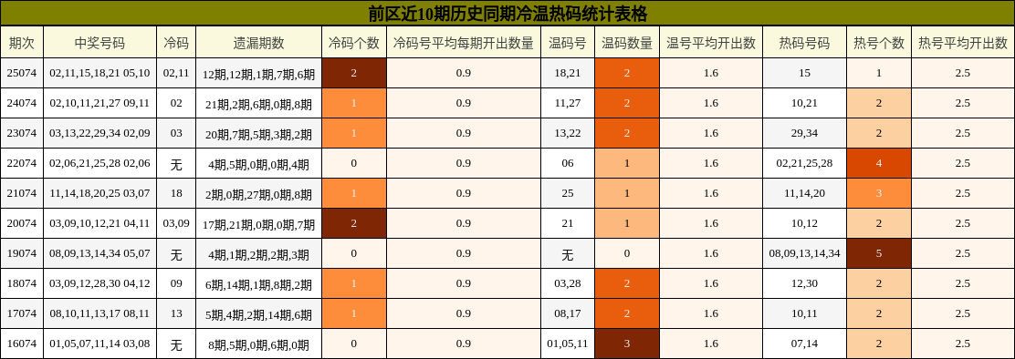 前区近10期历史同期冷温热码统计表格