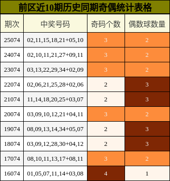 前区近10期历史同期奇偶统计表格