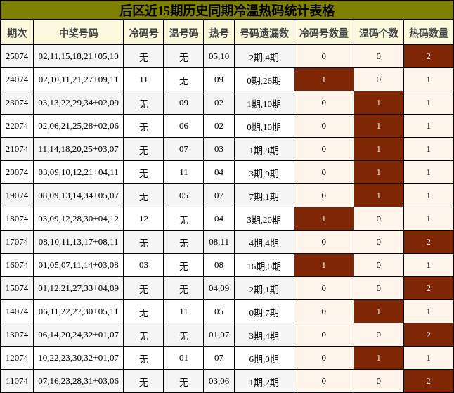 后区近15期历史同期冷温热码统计表格