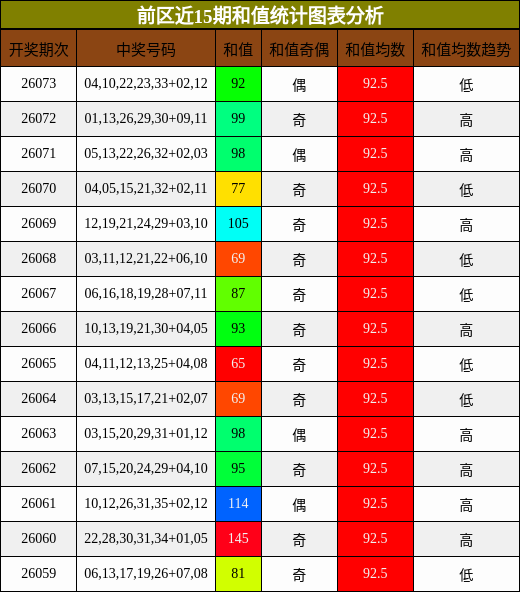 前区近15期和值统计图表分析