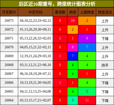 后区近10期重号,跨度统计图表分析