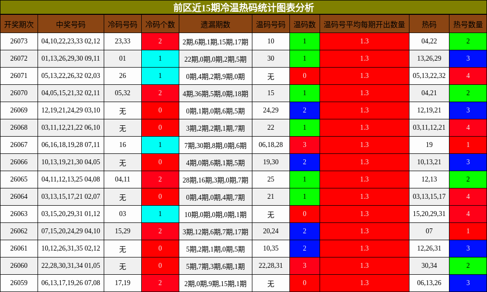 前区近15期冷温热码统计图表分析