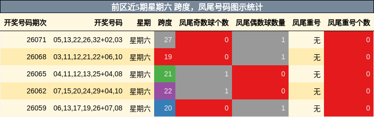 前区近5期星期六 跨度，凤尾号码图示统计
