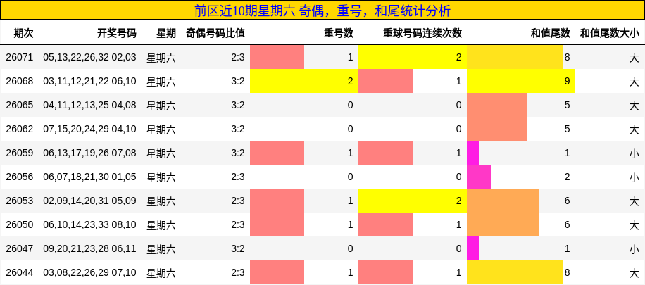 前区近10期星期六 奇偶，重号，和尾统计分析