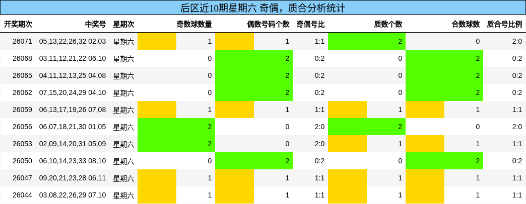 后区近10期星期六 奇偶，质合分析统计