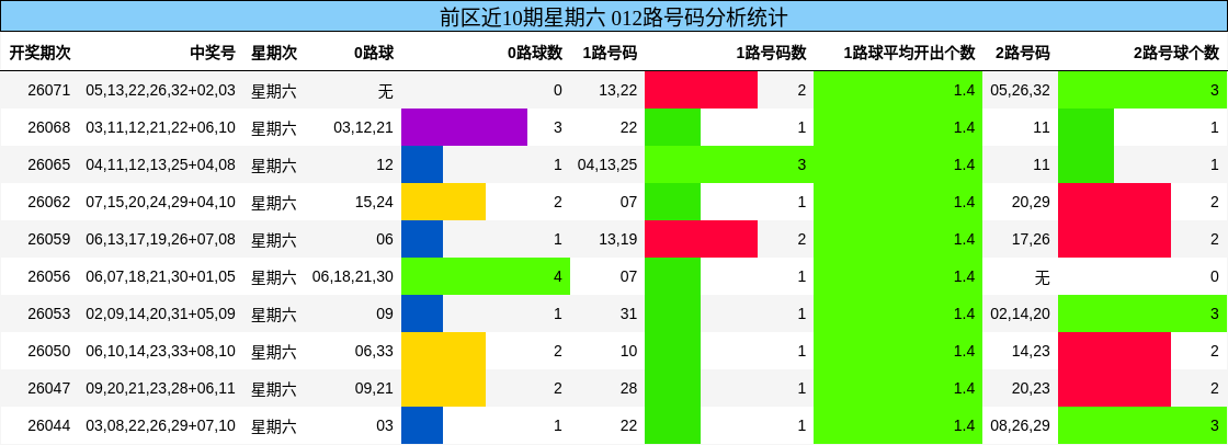 前区近10期星期六 012路号码分析统计
