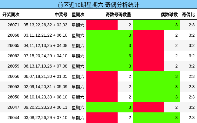 前区近10期星期六 奇偶分析统计