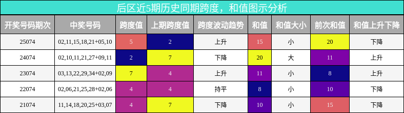 后区近5期历史同期跨度，和值图示分析
