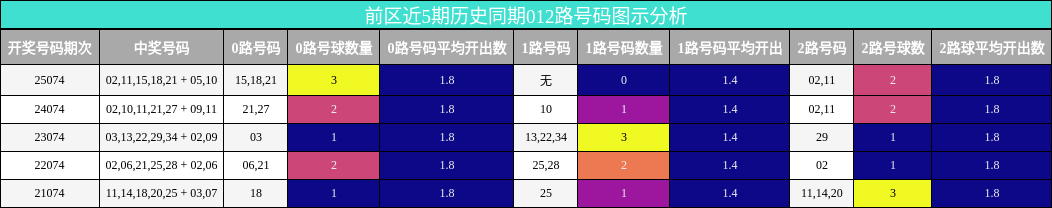前区近5期历史同期012路号码图示分析