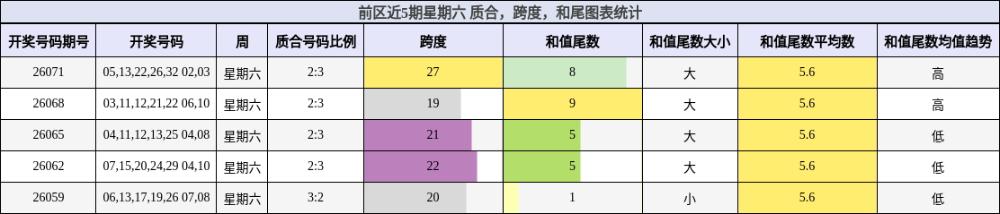 质合分析，跨度分析，和尾分析