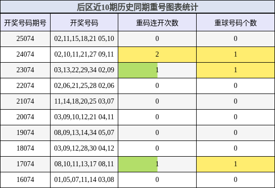 重号分析