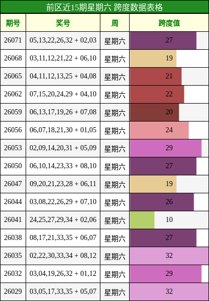 前区近15期星期六 跨度数据表格