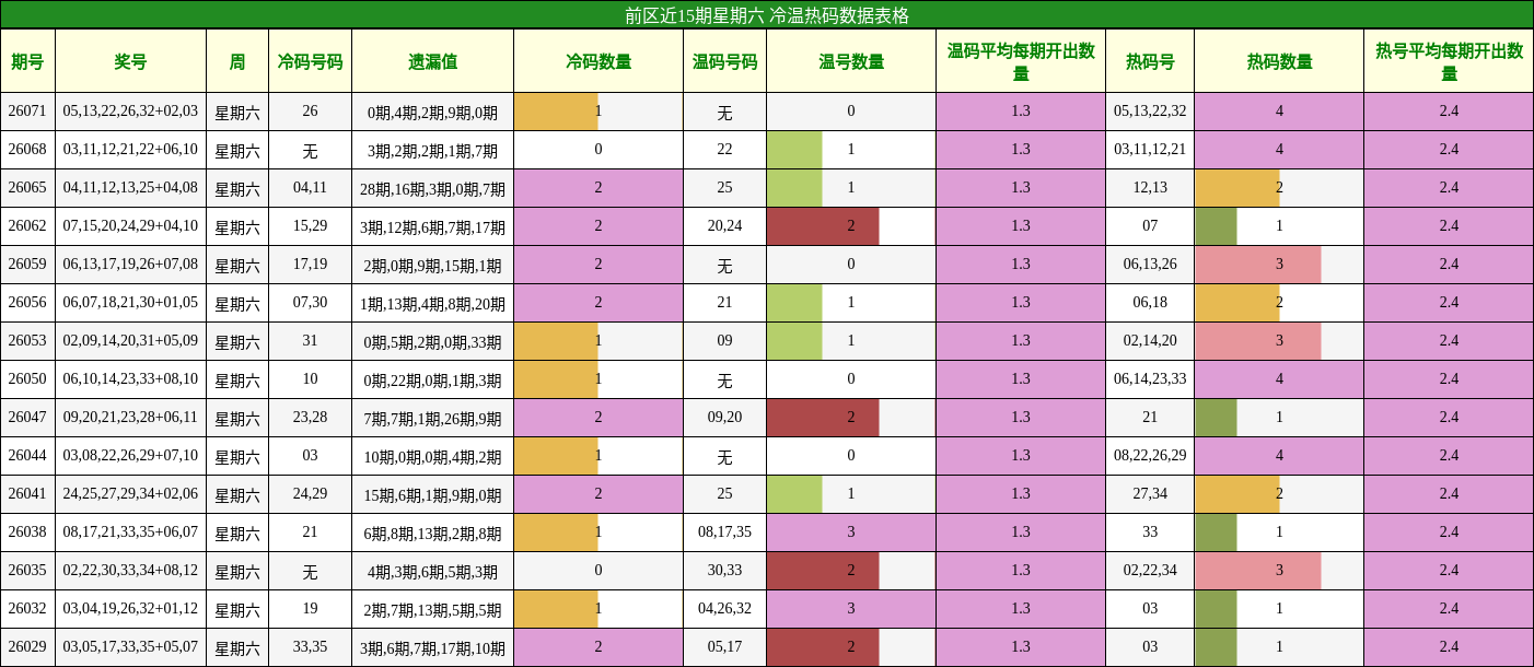 前区近15期星期六 冷温热码数据表格