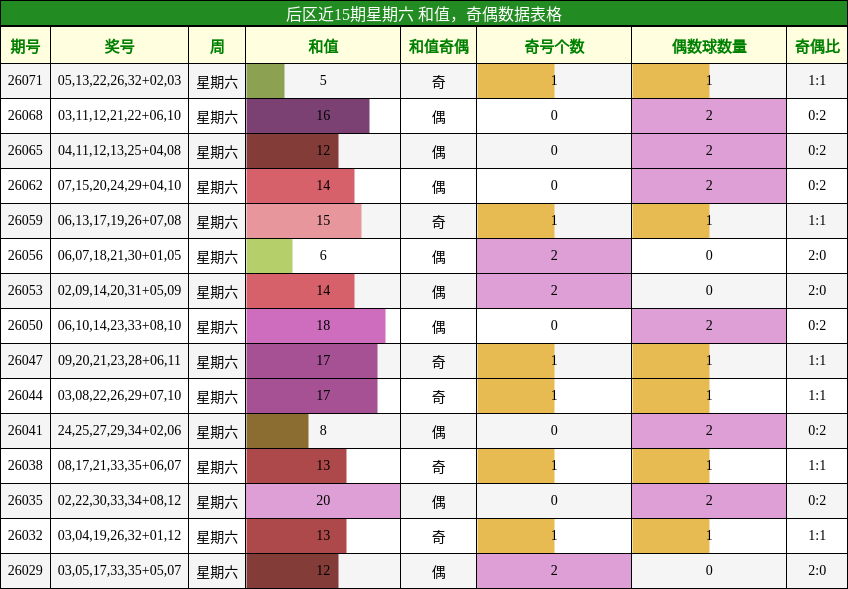 后区近15期星期六 和值，奇偶数据表格