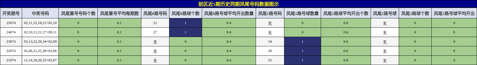 凤尾号码分析