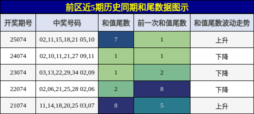 和尾分析