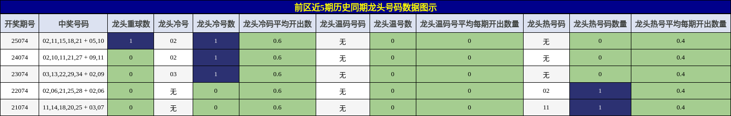 龙头号码分析