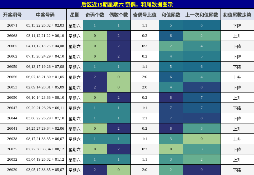 奇偶分析,和尾分析