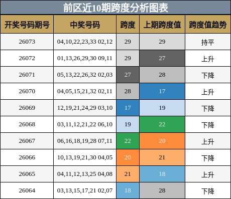 跨度分析