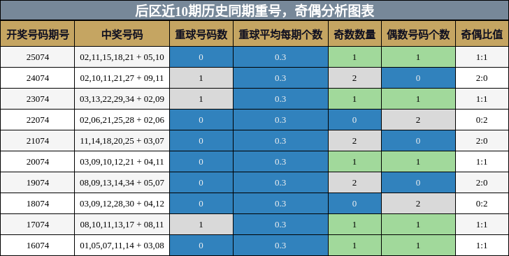 重号分析,奇偶分析
