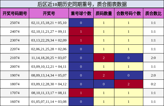 重号分析，质合分析