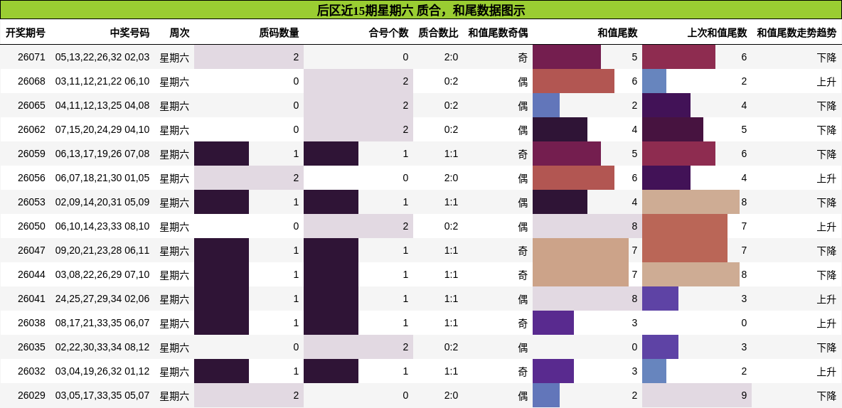 质合分析,和尾分析