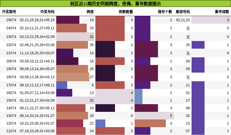 跨度分析,奇偶分析,重号分析