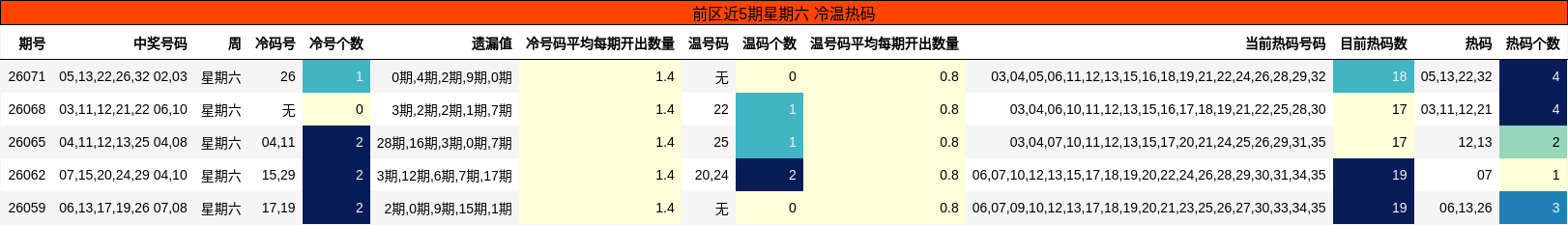 前区近5期星期六 冷温热码