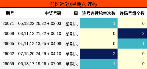 前区近5期星期六 连码