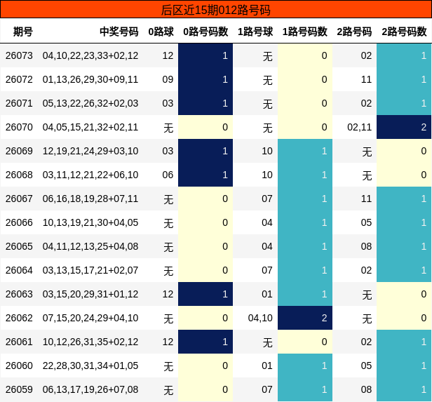 后区近15期012路号码