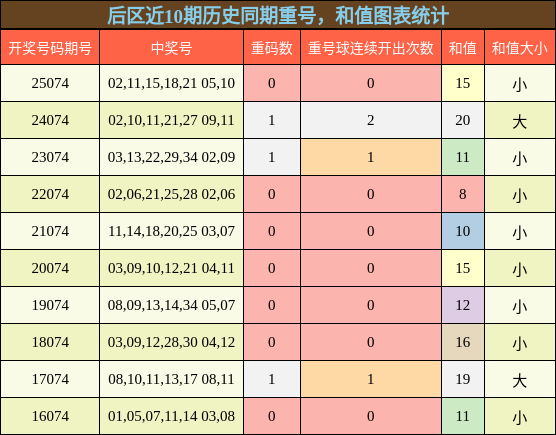 重号分析，和值分析