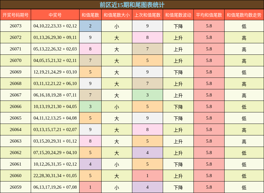和尾分析