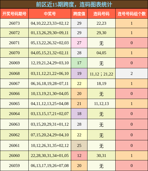 跨度分析，连码分析