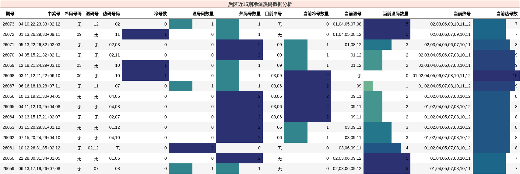 冷温热码分析